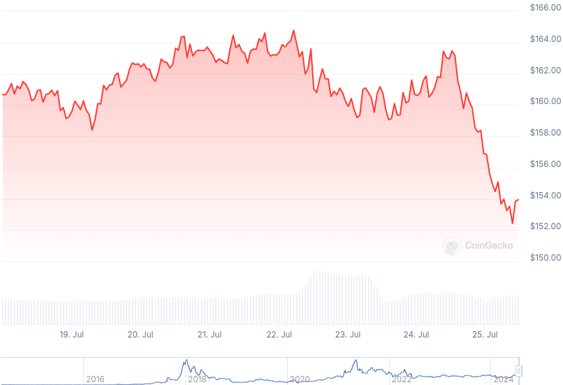 XMR Price Graph