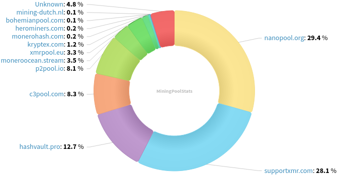 Hashrate Pool Distribution Pie Chart