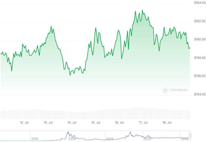 XMR Price Graph