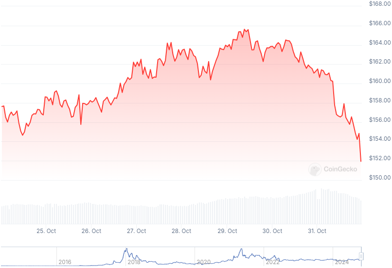 XMR Price Graph