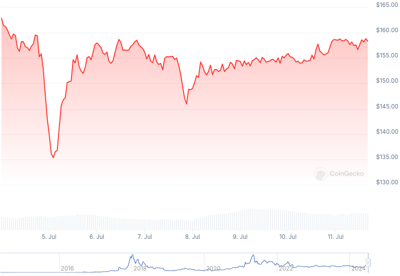 XMR Price Graph