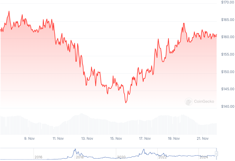 XMR Price Graph