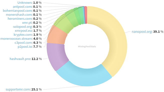 Hashrate Pool Distribution Pie Chart