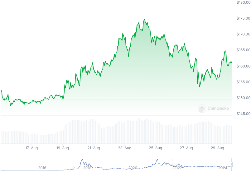 XMR Price Graph