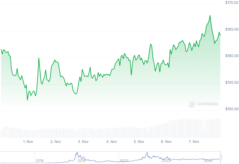 XMR Price Graph