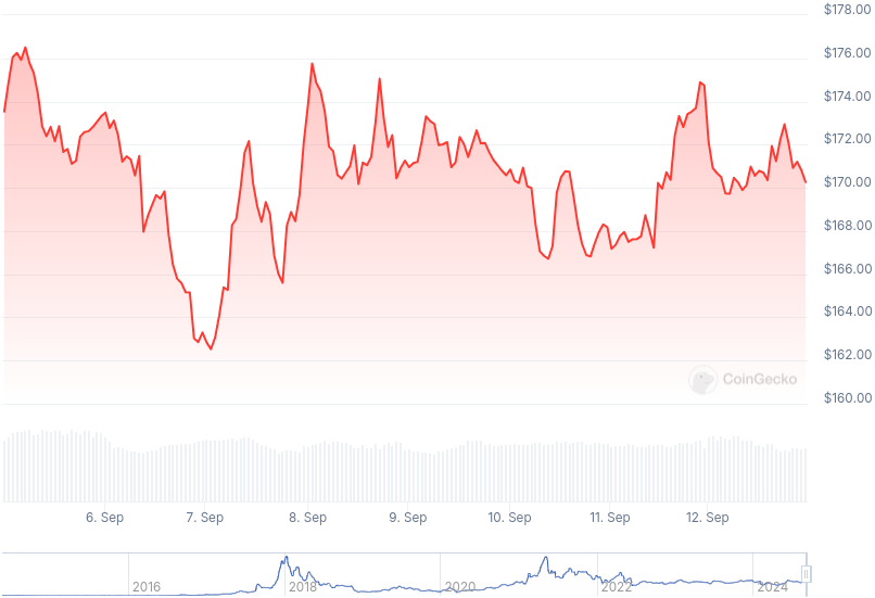 XMR Price Graph