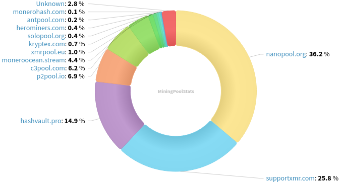 Hashrate Pool Distribution Pie Chart