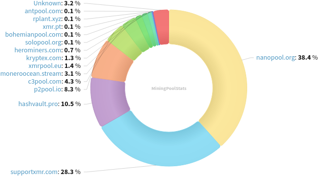 Hashrate Pool Distribution Pie Chart