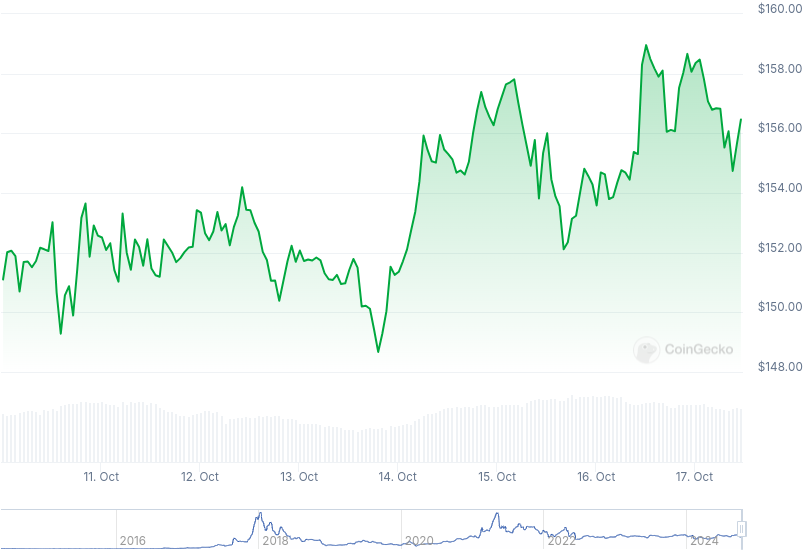 XMR Price Graph