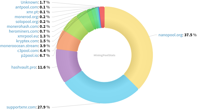 Hashrate Pool Distribution Pie Chart