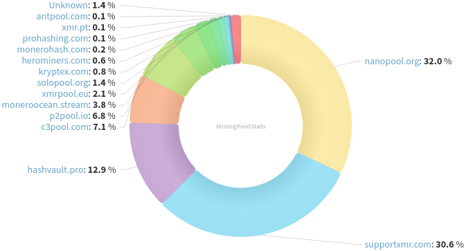 Hashrate Pool Distribution Pie Chart