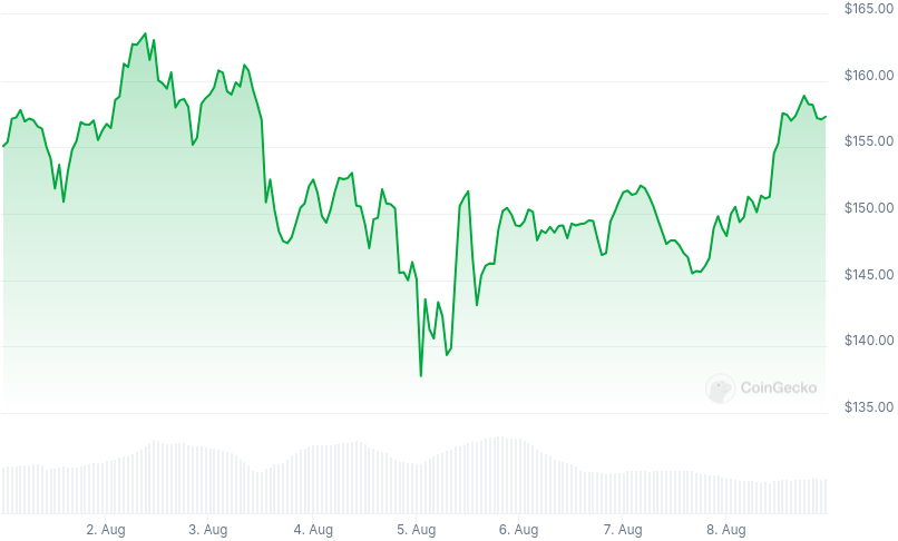 XMR Price Graph